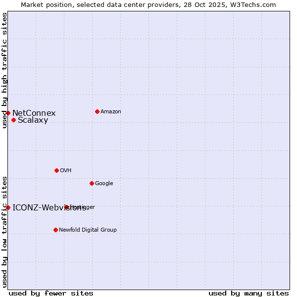 Market position of Scalaxy vs. ICONZ-Webvisions vs. NetConnex