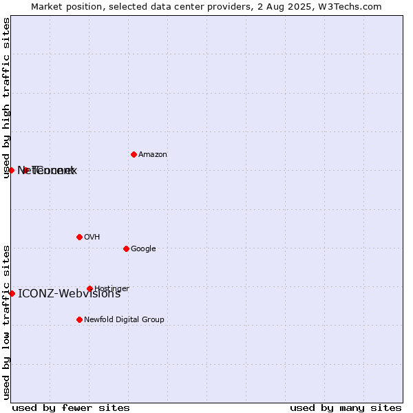 Market position of Tencent vs. ICONZ-Webvisions vs. NetConnex