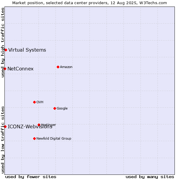 Market position of Virtual Systems vs. ICONZ-Webvisions vs. NetConnex
