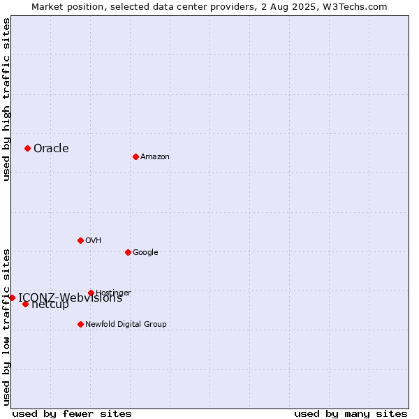 Market position of Oracle vs. netcup vs. ICONZ-Webvisions