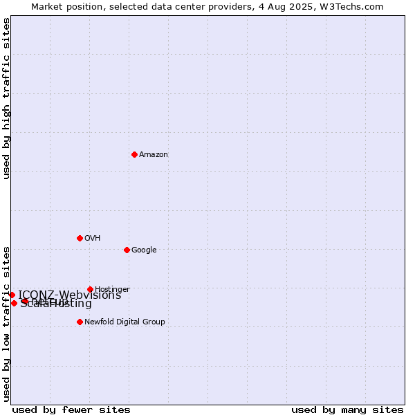 Market position of netcup vs. ScalaHosting vs. ICONZ-Webvisions