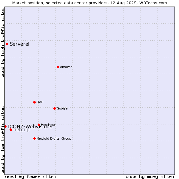 Market position of netcup vs. Serverel vs. ICONZ-Webvisions