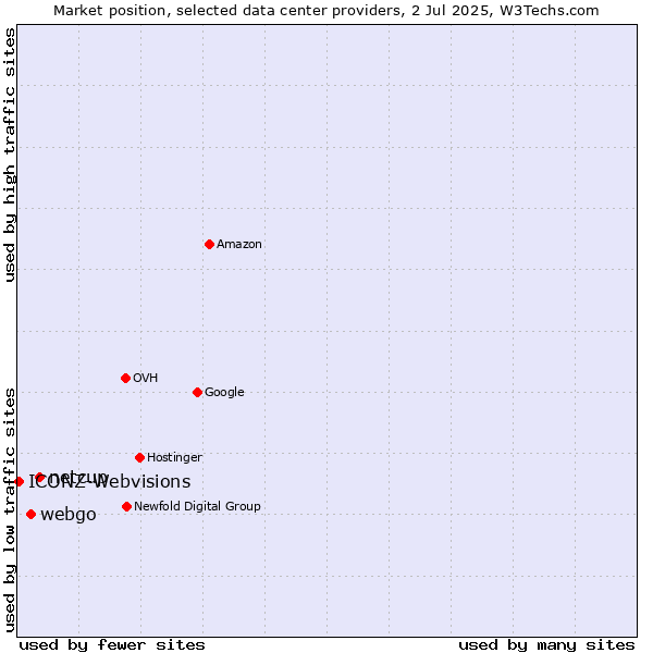 Market position of netcup vs. webgo vs. ICONZ-Webvisions