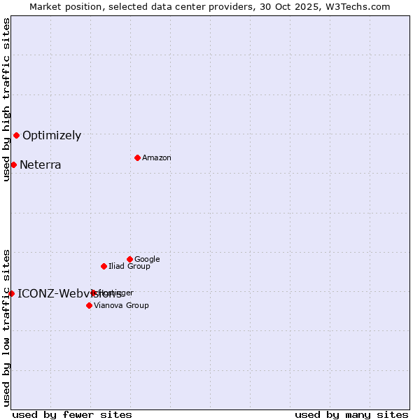 Market position of Optimizely vs. Neterra vs. ICONZ-Webvisions