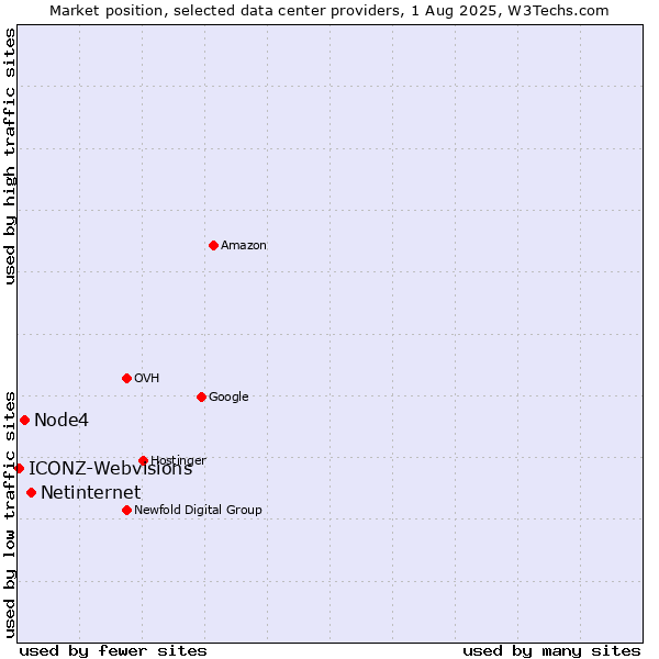 Market position of Netinternet vs. Node4 vs. ICONZ-Webvisions