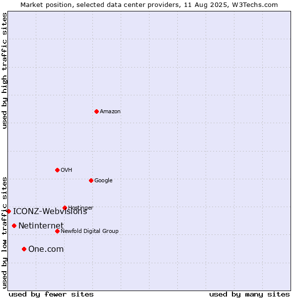 Market position of One.com vs. Netinternet vs. ICONZ-Webvisions