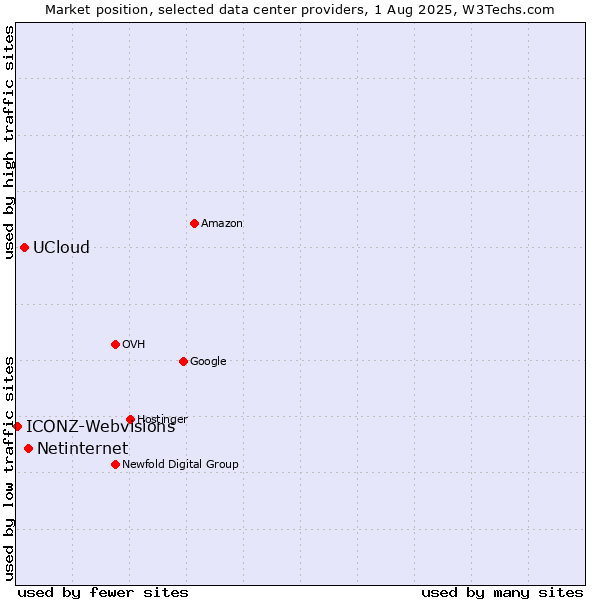 Market position of Netinternet vs. UCloud vs. ICONZ-Webvisions