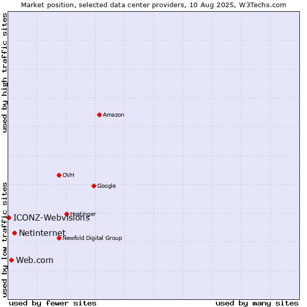 Market position of Netinternet vs. Web.com vs. ICONZ-Webvisions