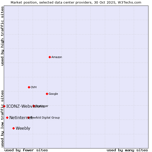 Market position of Weebly vs. Netinternet vs. ICONZ-Webvisions