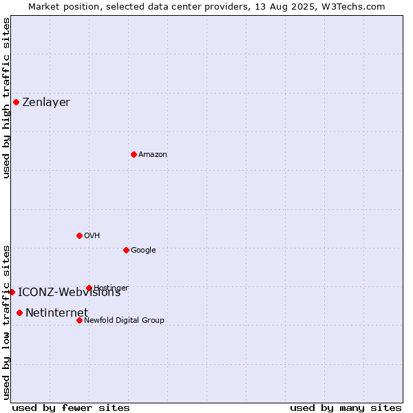 Market position of Netinternet vs. Zenlayer vs. ICONZ-Webvisions