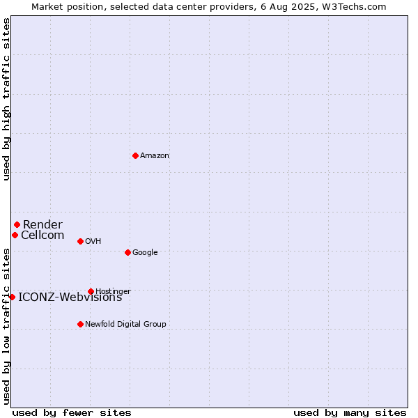 Market position of Render vs. Cellcom vs. ICONZ-Webvisions
