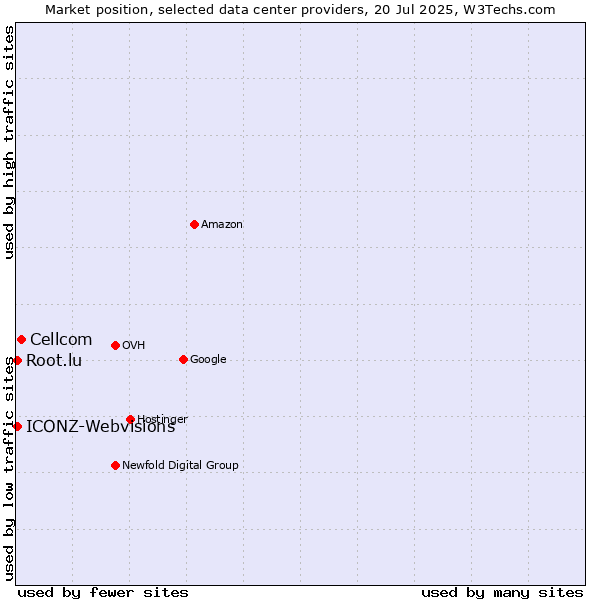 Market position of Cellcom vs. ICONZ-Webvisions vs. Root.lu