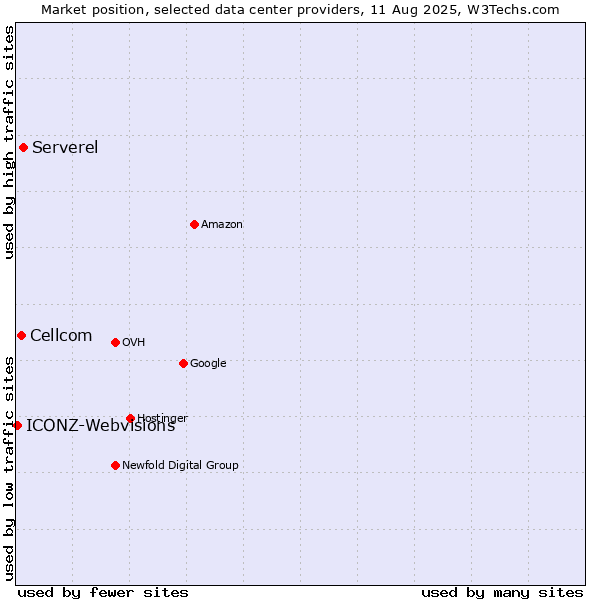 Market position of Serverel vs. Cellcom vs. ICONZ-Webvisions