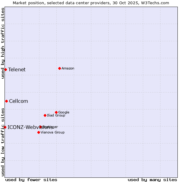 Market position of Cellcom vs. Telenet vs. ICONZ-Webvisions