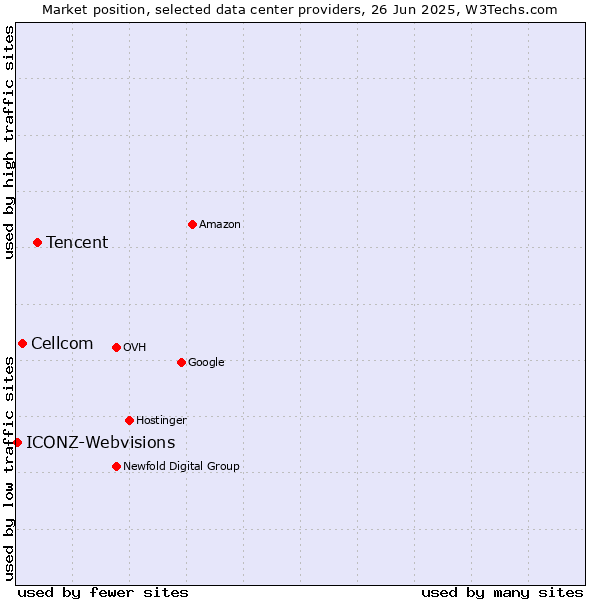 Market position of Tencent vs. Cellcom vs. ICONZ-Webvisions