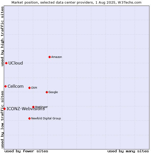 Market position of UCloud vs. Cellcom vs. ICONZ-Webvisions