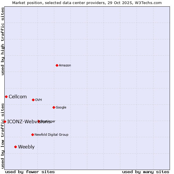 Market position of Weebly vs. Cellcom vs. ICONZ-Webvisions