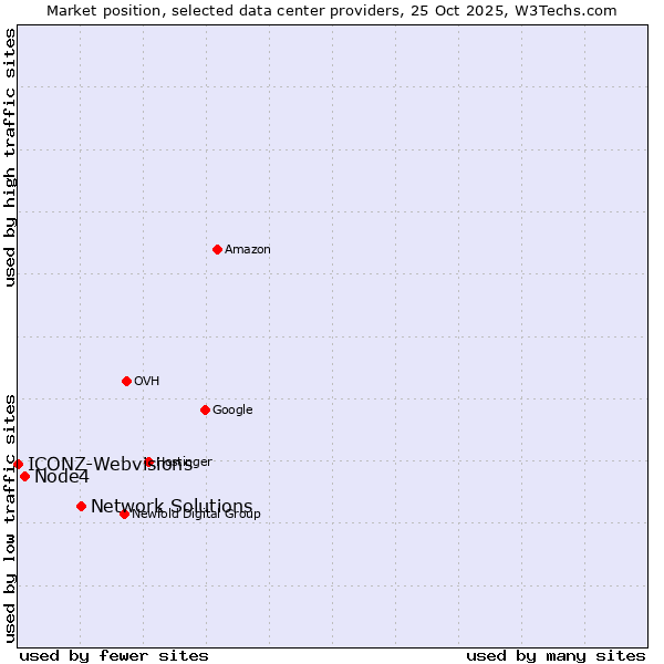Market position of Network Solutions vs. Node4 vs. ICONZ-Webvisions