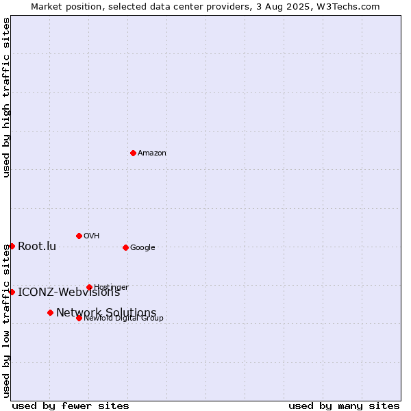 Market position of Network Solutions vs. ICONZ-Webvisions vs. Root.lu
