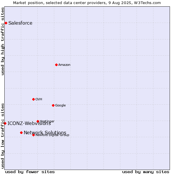Market position of Network Solutions vs. Salesforce vs. ICONZ-Webvisions