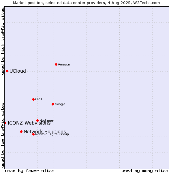 Market position of Network Solutions vs. UCloud vs. ICONZ-Webvisions