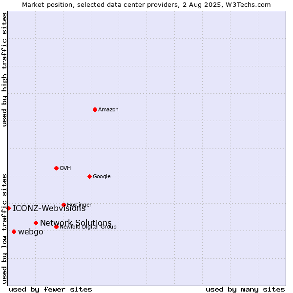 Market position of Network Solutions vs. webgo vs. ICONZ-Webvisions
