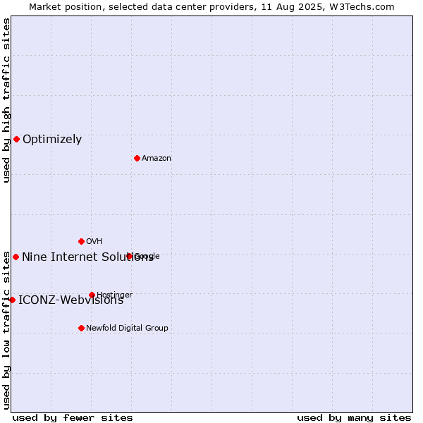 Market position of Optimizely vs. Nine Internet Solutions vs. ICONZ-Webvisions