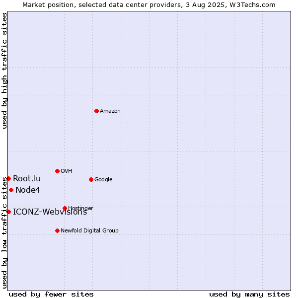 Market position of Node4 vs. ICONZ-Webvisions vs. Root.lu