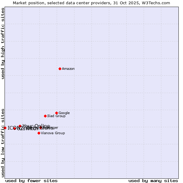 Market position of Your.Online vs. o2switch vs. ICONZ-Webvisions