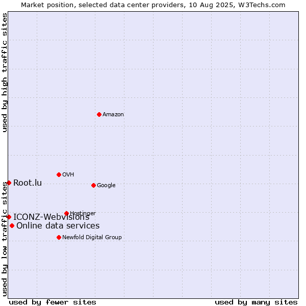Market position of Online data services vs. ICONZ-Webvisions vs. Root.lu