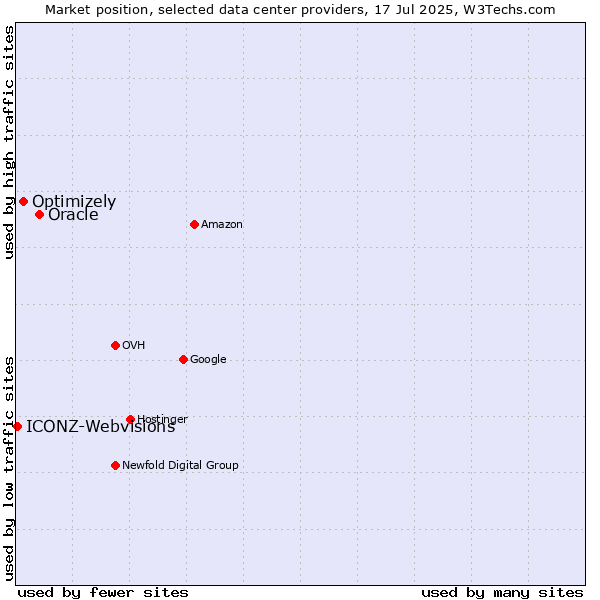 Market position of Oracle vs. Optimizely vs. ICONZ-Webvisions