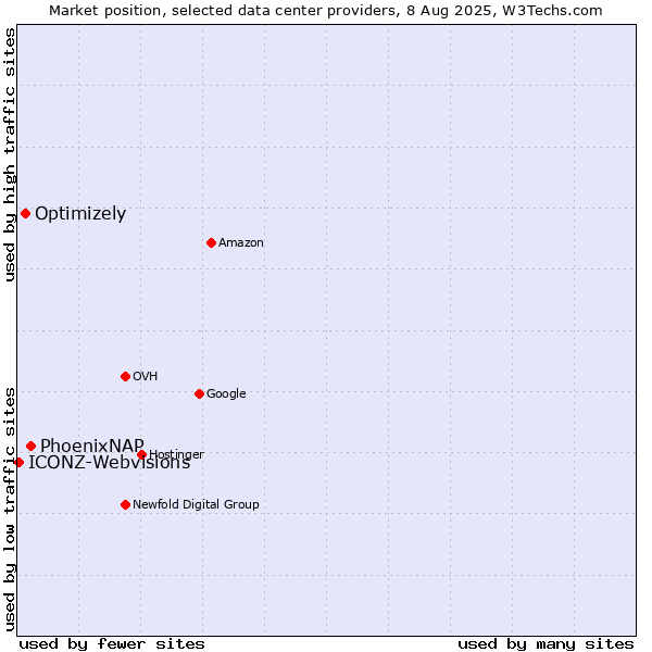 Market position of PhoenixNAP vs. Optimizely vs. ICONZ-Webvisions