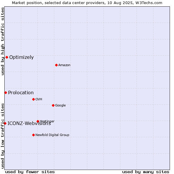 Market position of Optimizely vs. Prolocation vs. ICONZ-Webvisions