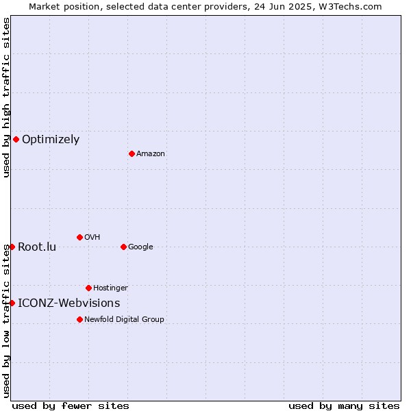 Market position of Optimizely vs. ICONZ-Webvisions vs. Root.lu