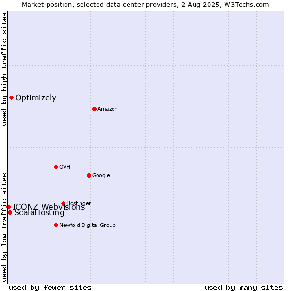 Market position of Optimizely vs. ScalaHosting vs. ICONZ-Webvisions
