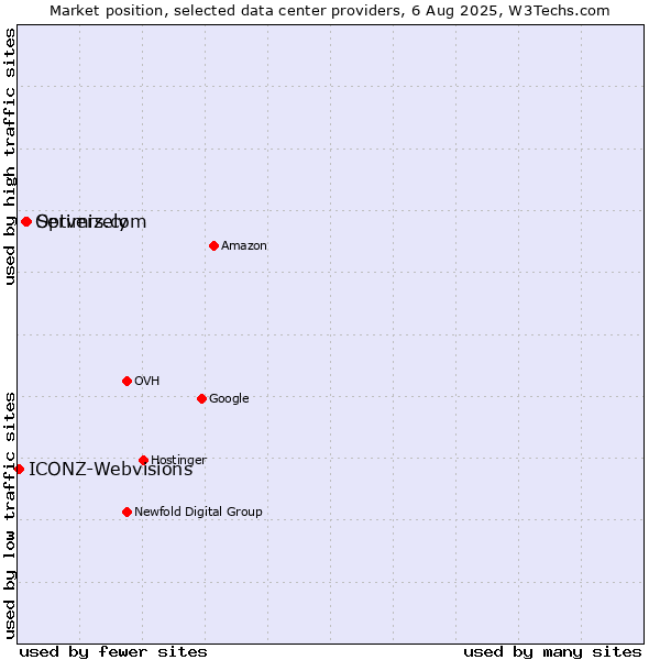Market position of Servers.com vs. Optimizely vs. ICONZ-Webvisions