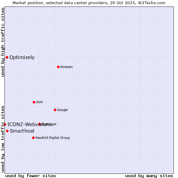 Market position of Smarthost vs. Optimizely vs. ICONZ-Webvisions