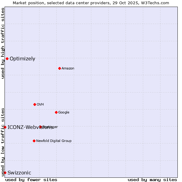 Market position of Optimizely vs. ICONZ-Webvisions vs. Swizzonic