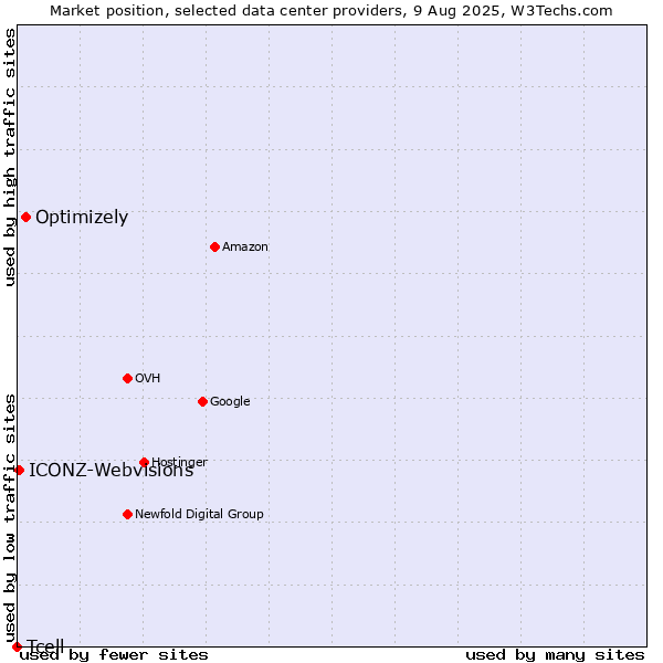 Market position of Optimizely vs. ICONZ-Webvisions vs. Tcell