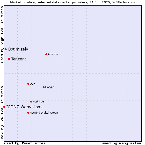 Market position of Tencent vs. Optimizely vs. ICONZ-Webvisions