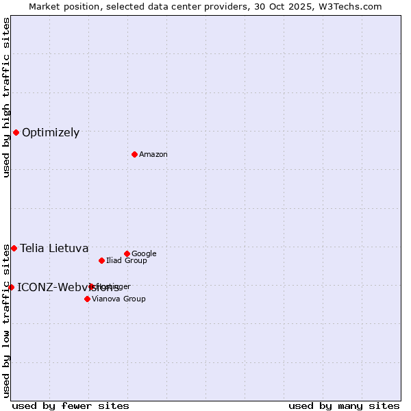 Market position of Optimizely vs. Telia Lietuva vs. ICONZ-Webvisions