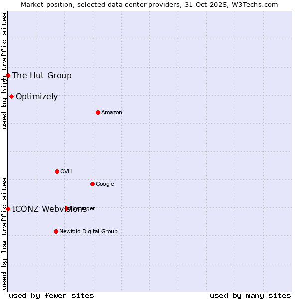Market position of Optimizely vs. ICONZ-Webvisions vs. The Hut Group