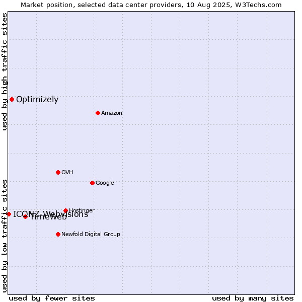 Market position of TimeWeb vs. Optimizely vs. ICONZ-Webvisions