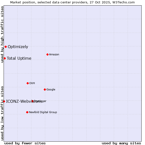 Market position of Optimizely vs. Total Uptime vs. ICONZ-Webvisions