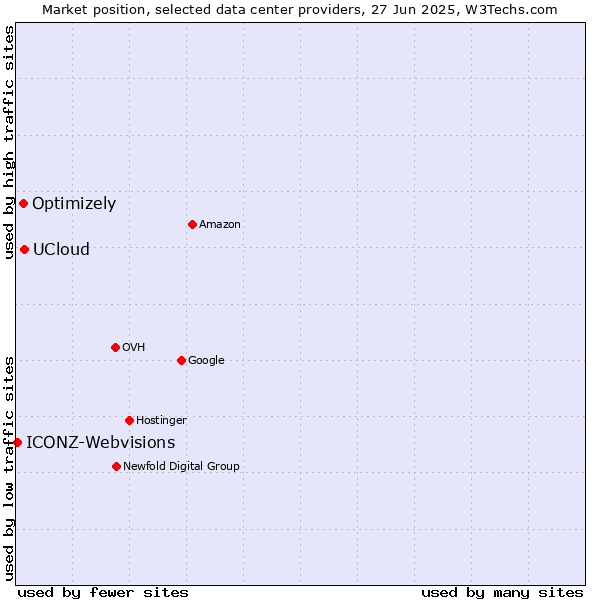 Market position of UCloud vs. Optimizely vs. ICONZ-Webvisions