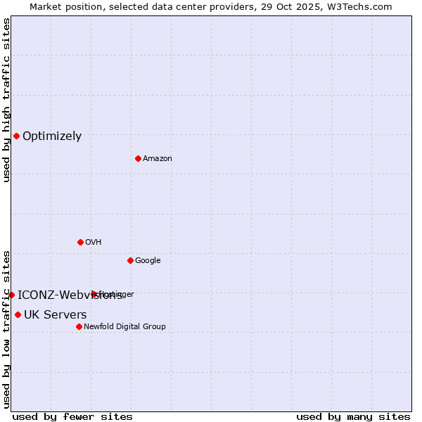 Market position of UK Servers vs. Optimizely vs. ICONZ-Webvisions