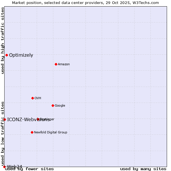 Market position of Optimizely vs. ICONZ-Webvisions vs. Web24