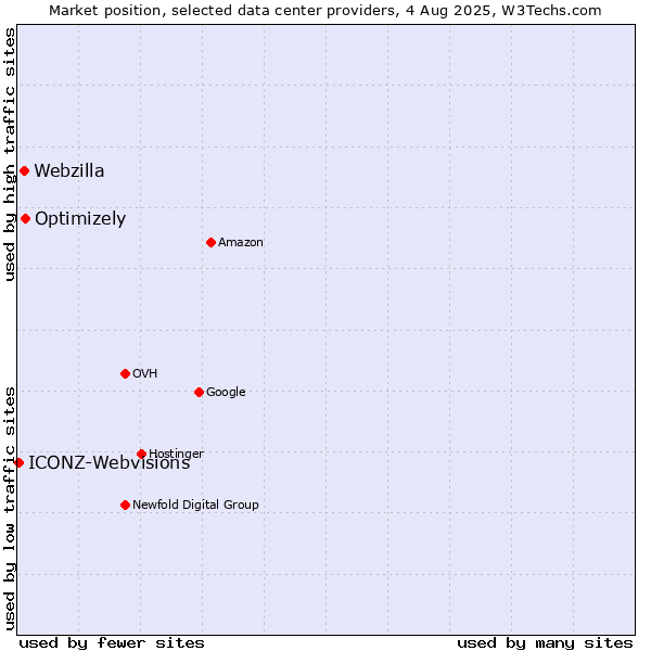 Market position of Optimizely vs. Webzilla vs. ICONZ-Webvisions