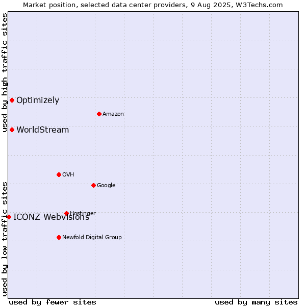 Market position of Optimizely vs. WorldStream vs. ICONZ-Webvisions