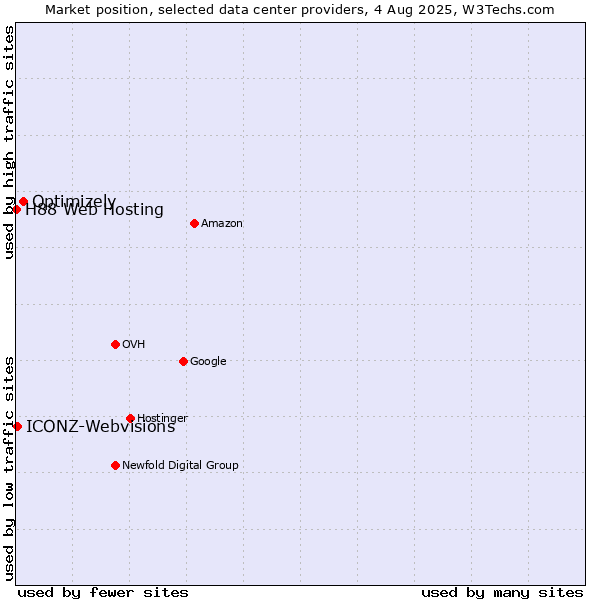 Market position of Optimizely vs. ICONZ-Webvisions vs. H88 Web Hosting
